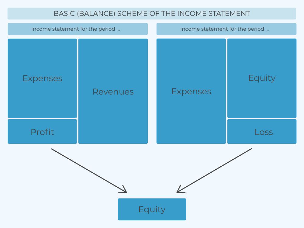 basic-balance-sheet-scheme-of-the-income-statement-ebonitete.si-en